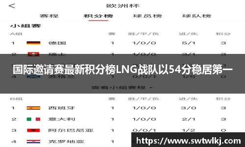国际邀请赛最新积分榜LNG战队以54分稳居第一